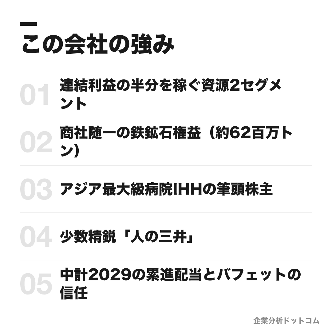 三井物産の強み: 連結利益の半分を稼ぐ資源2セグメント、商社随一の鉄鉱石権益(約62百万トン)、アジア最大級病院IHHの筆頭株主、少数精鋭「人の三井」、中計2029の累進配当とバフェットの信任