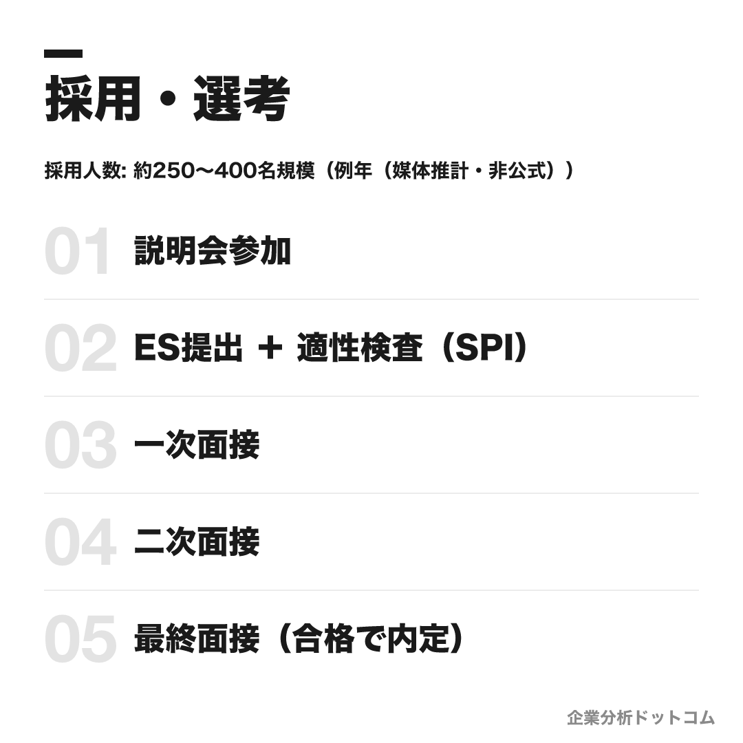 三井不動産リアルティの選考フロー