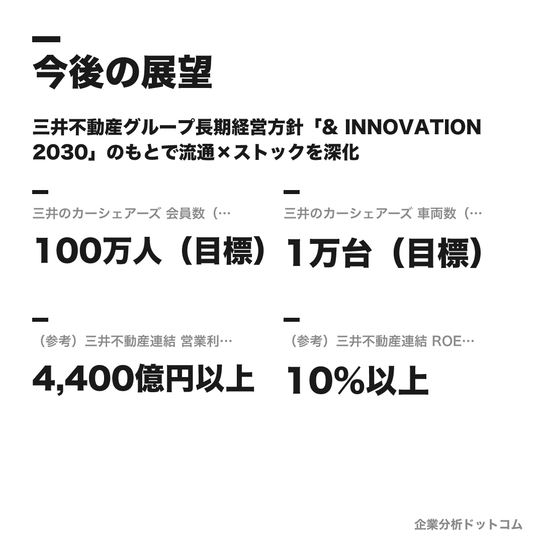三井不動産リアルティの数値目標（中期目標）