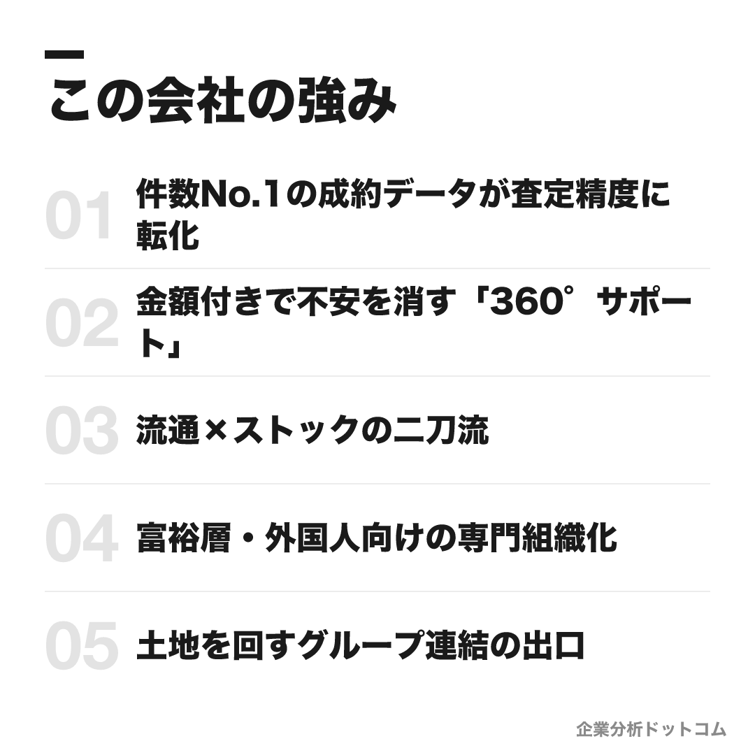 三井不動産リアルティの強み: 件数No.1の成約データが査定精度に転化、金額付きで不安を消す「360°サポート」、流通×ストックの二刀流、富裕層・外国人向けの専門組織化、土地を回すグループ連結の出口