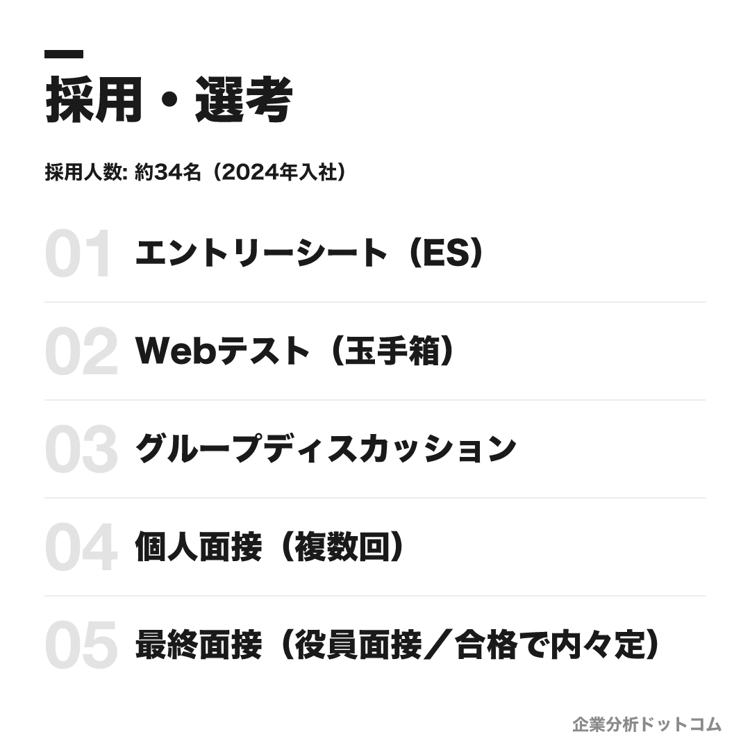 三越伊勢丹ホールディングスの選考フロー