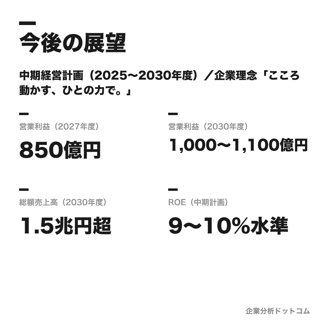 三越伊勢丹ホールディングスの数値目標（2027年度）