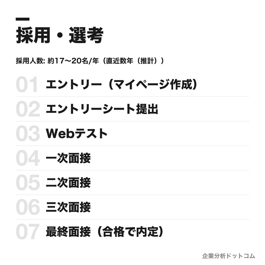 MIXIの選考フロー