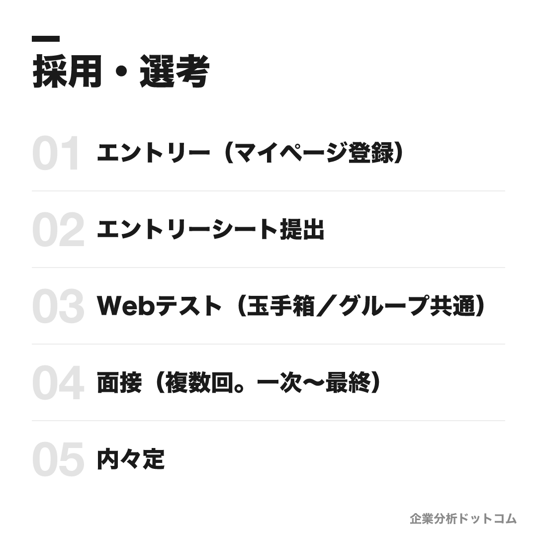 みずほフィナンシャルグループの選考フロー