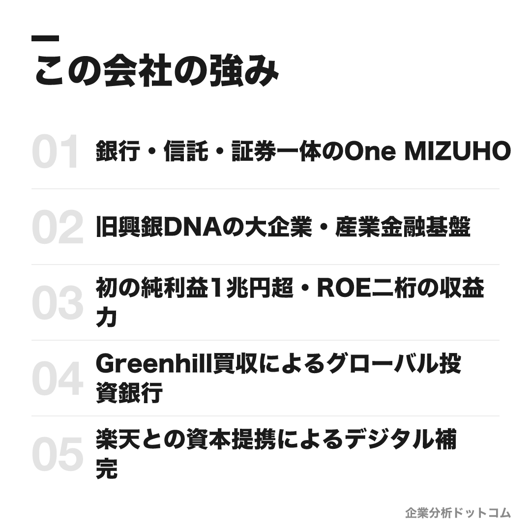 みずほフィナンシャルグループの強み: 銀行・信託・証券一体のOne MIZUHO、旧興銀DNAの大企業・産業金融基盤、初の純利益1兆円超・ROE二桁の収益力、Greenhill買収によるグローバル投資銀行、楽天との資本提携によるデジタル補完