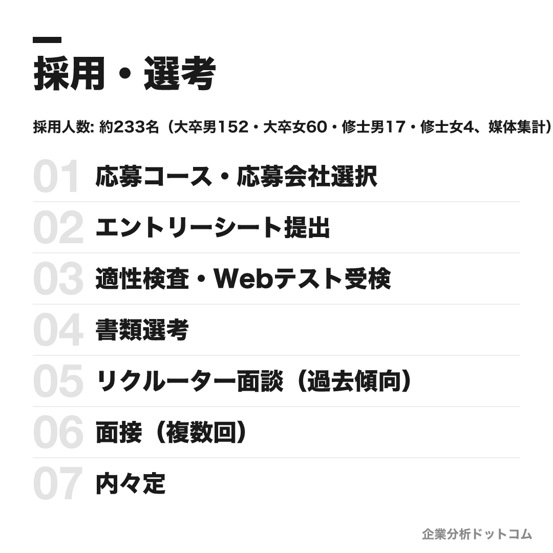 みずほ証券の選考フロー