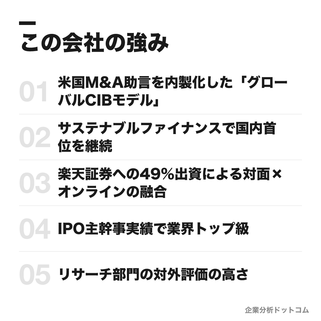 みずほ証券の強み: 米国M&A助言を内製化した「グローバルCIBモデル」、サステナブルファイナンスで国内首位を継続、楽天証券への49%出資による対面×オンラインの融合、IPO主幹事実績で業界トップ級、リサーチ部門の対外評価の高さ