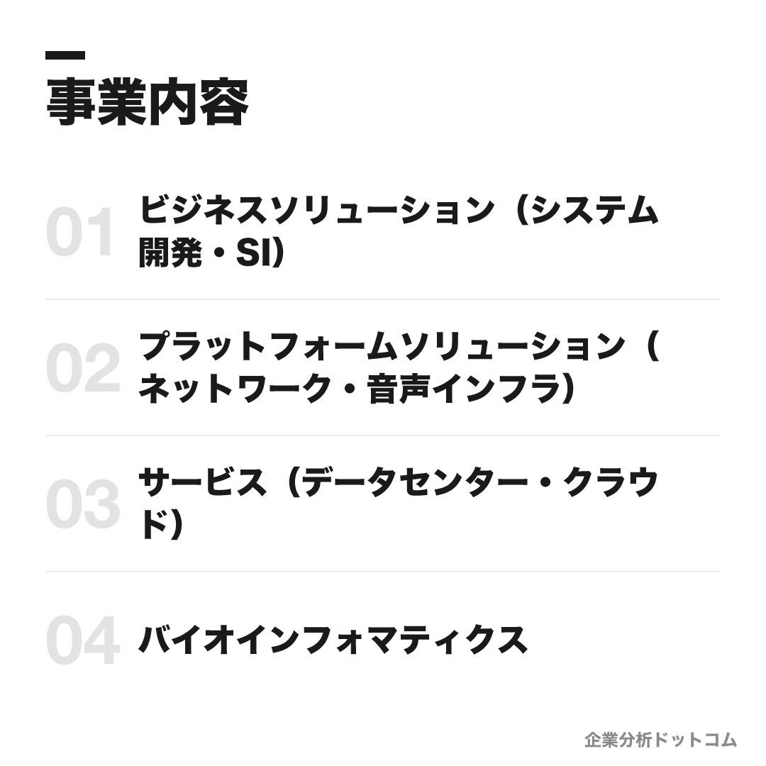 三井情報の事業内容: ビジネスソリューション（システム開発・SI）、プラットフォームソリューション（ネットワーク・音声インフラ）、サービス（データセンター・クラウド）、バイオインフォマティクス
