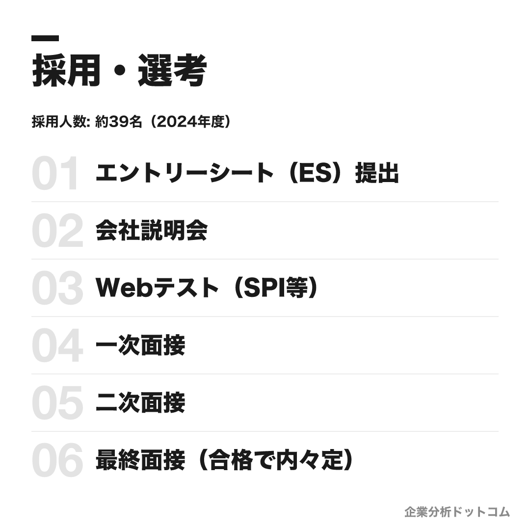 三井情報の選考フロー