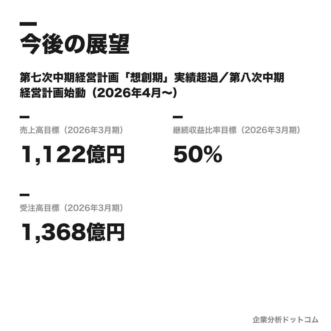 三井情報の数値目標（2026年3月期）