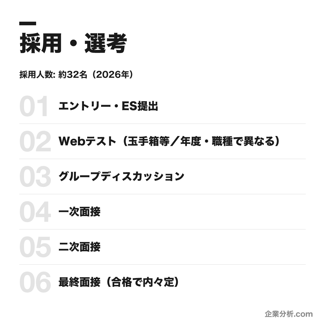 森ビルの選考フロー