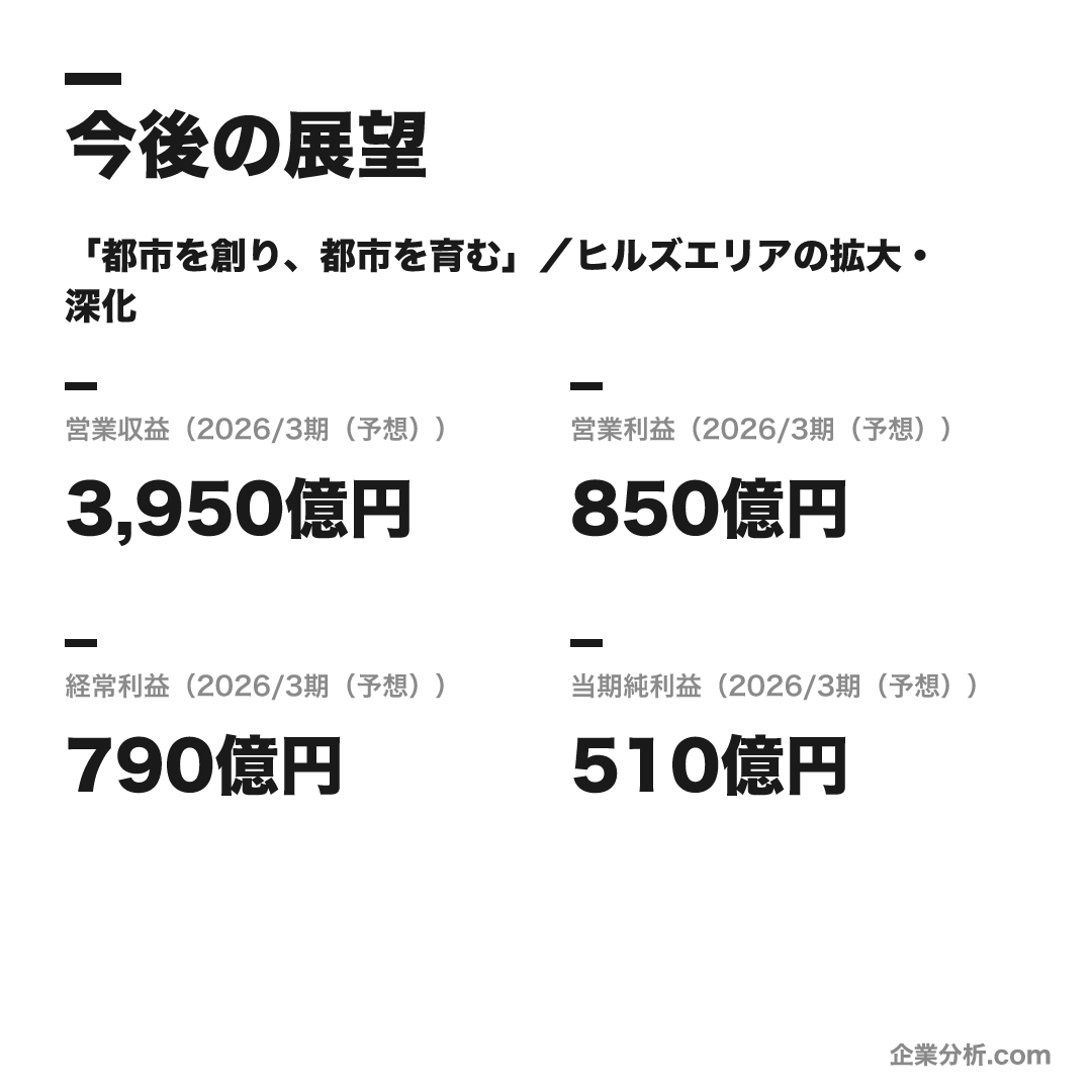 森ビルの数値目標(2026/3期(予想))