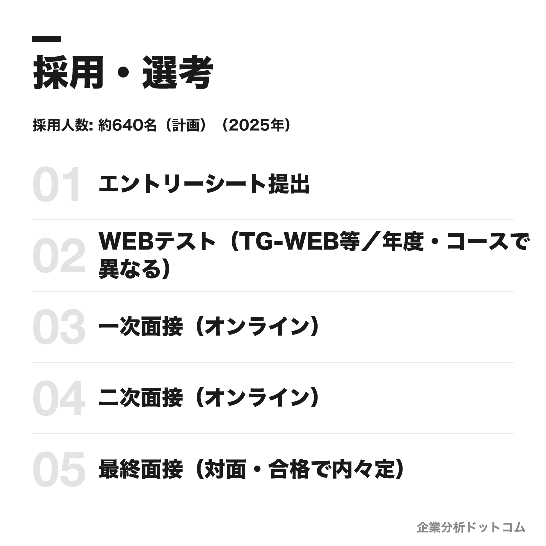 三菱UFJ銀行の選考フロー
