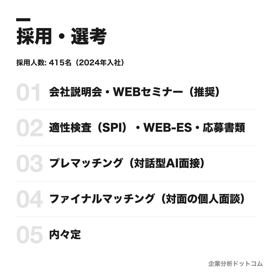 村田製作所の選考フロー