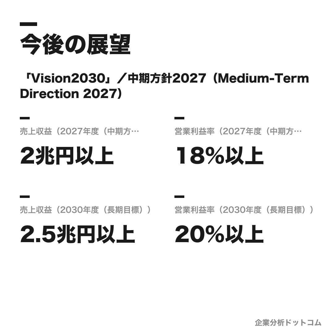 村田製作所の数値目標(2027年度(中期方針2027))