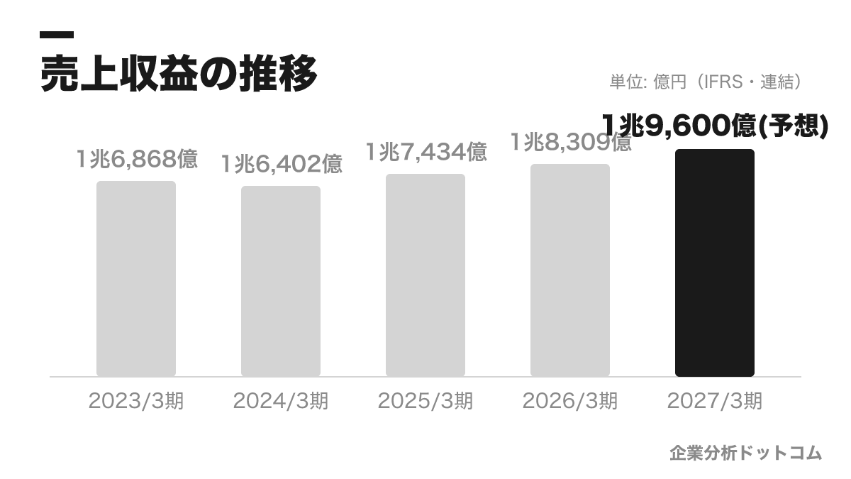 村田製作所の業績の推移