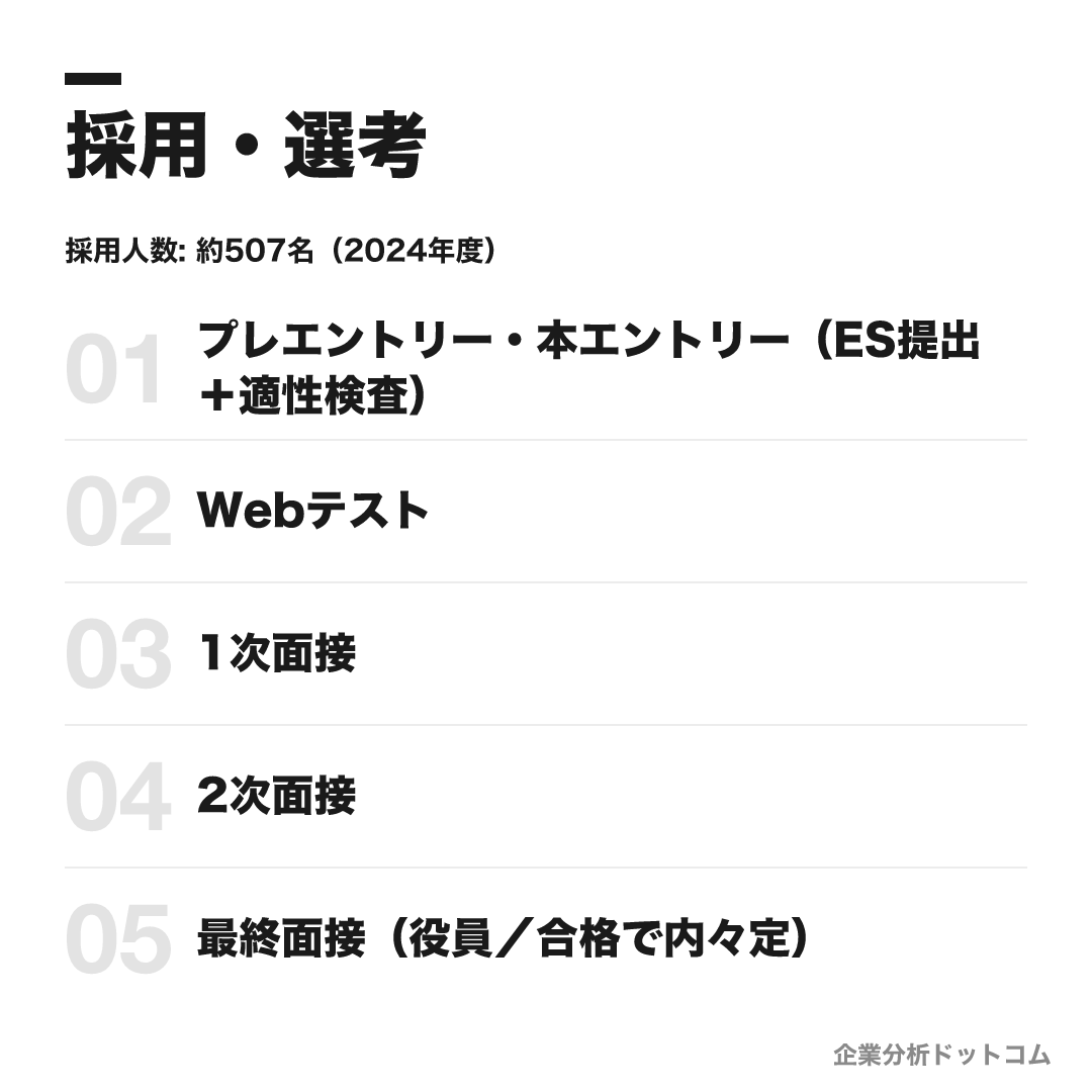 マイナビの選考フロー