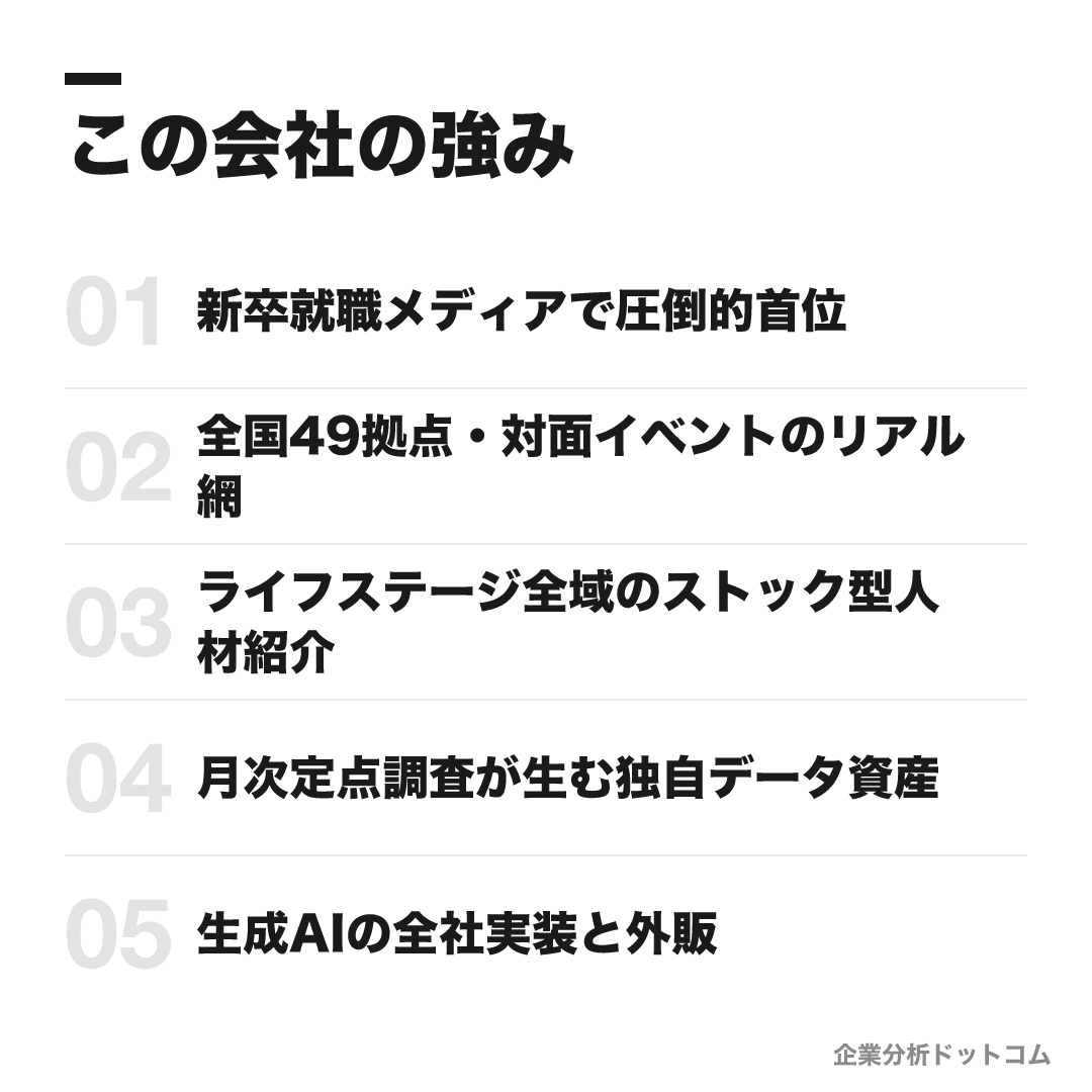マイナビの強み: 新卒就職メディアで圧倒的首位、全国49拠点・対面イベントのリアル網、ライフステージ全域のストック型人材紹介、月次定点調査が生む独自データ資産、生成AIの全社実装と外販
