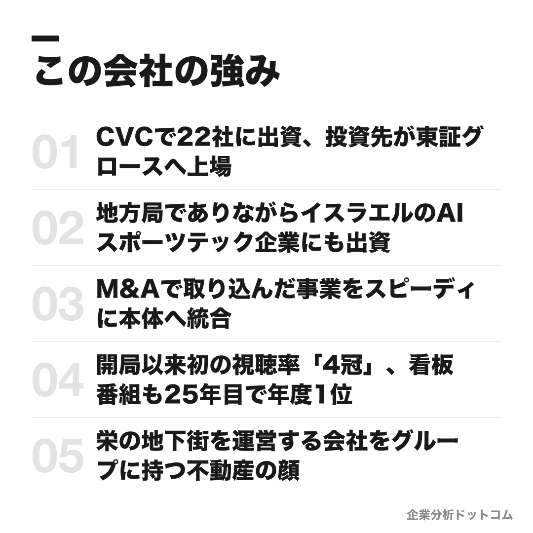 名古屋テレビ（メ〜テレ）の強み: CVCで22社に出資、投資先が東証グロースへ上場、地方局でありながらイスラエルのAIスポーツテック企業にも出資、M&Aで取り込んだ事業をスピーディに本体へ統合、開局以来初の視聴率「4冠」、看板番組も25年目で年度1位、栄の地下街を運営する会社をグループに持つ不動産の顔