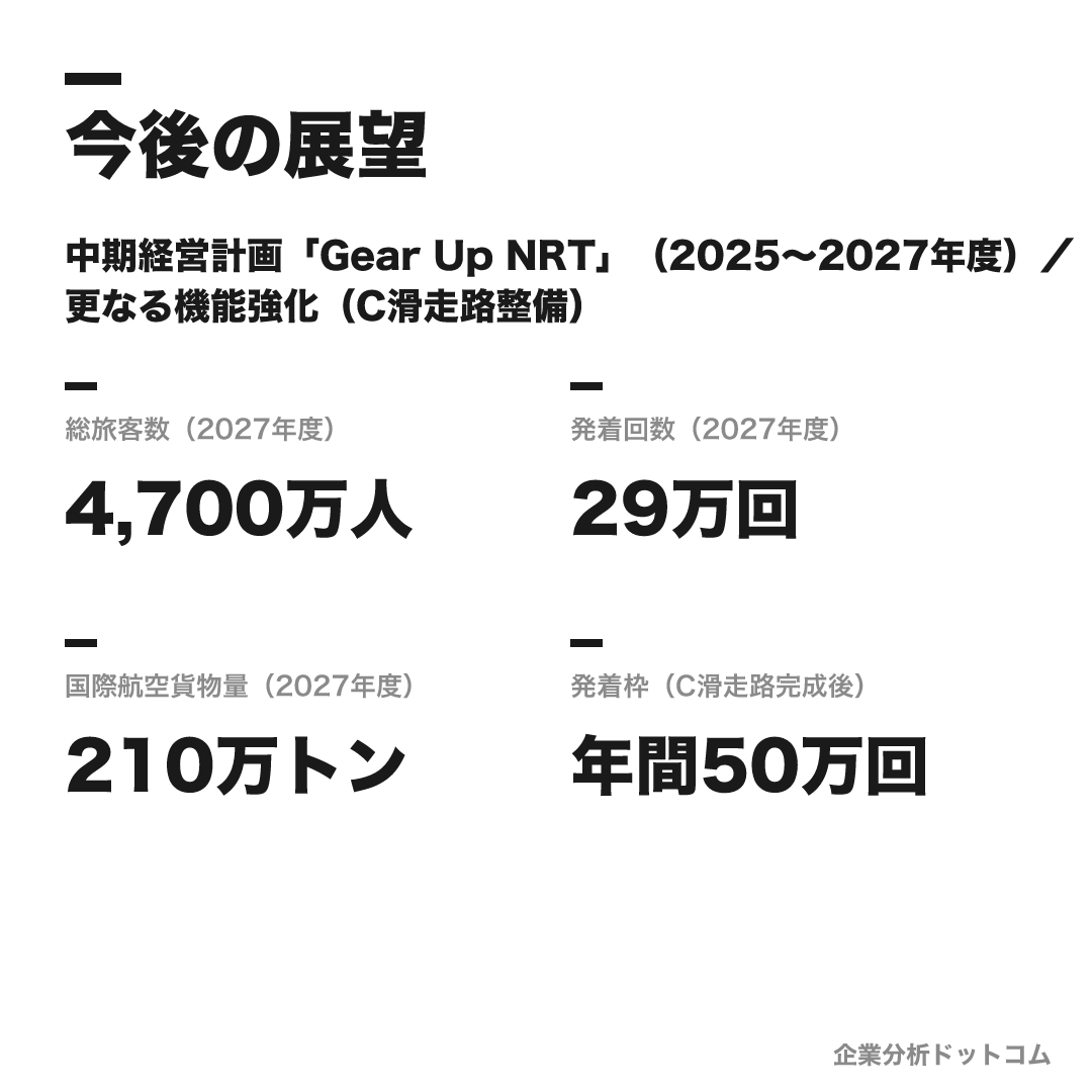 成田国際空港の数値目標（2027年度）