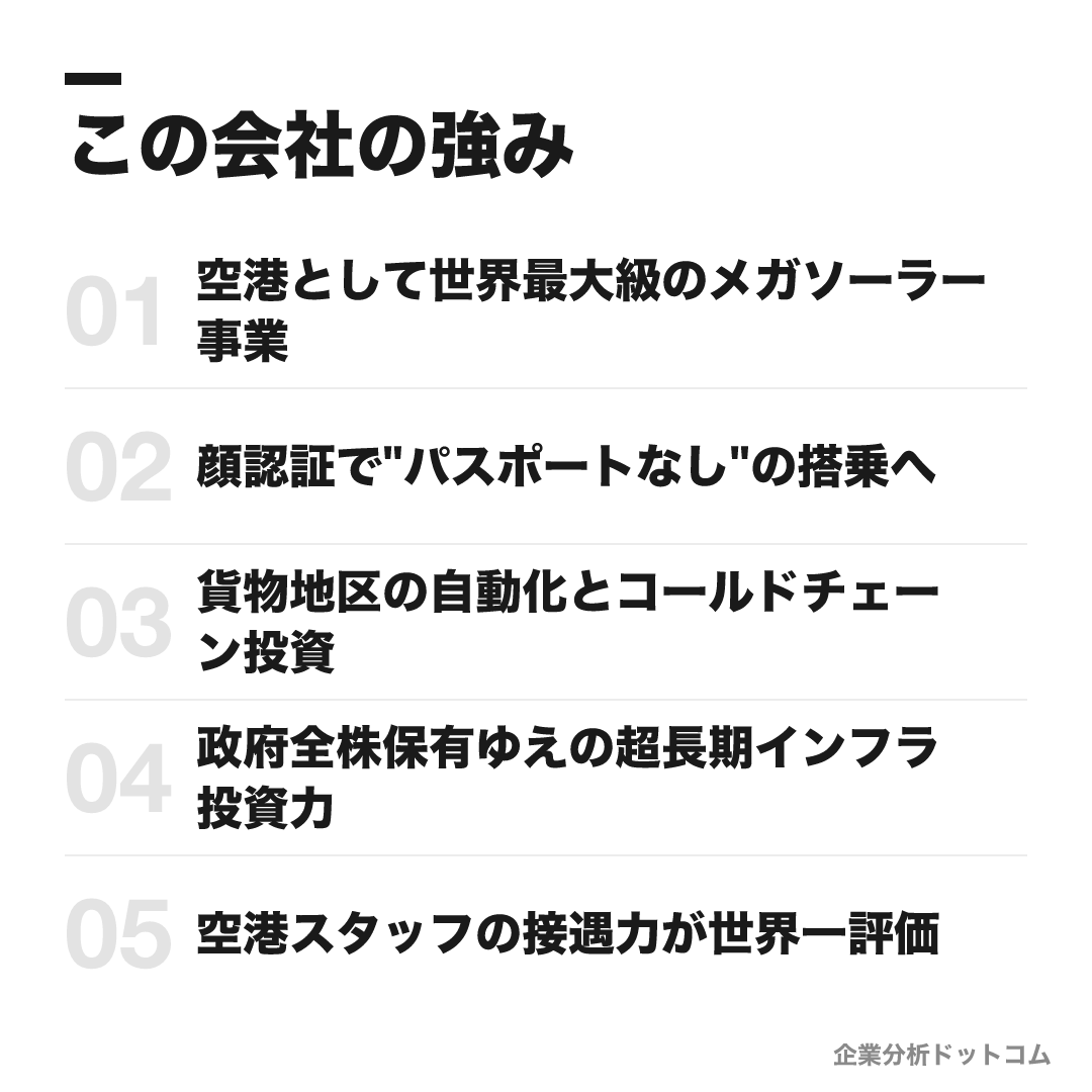 成田国際空港の強み: 空港として世界最大級のメガソーラー事業、顔認証で"パスポートなし"の搭乗へ、貨物地区の自動化とコールドチェーン投資、政府全株保有ゆえの超長期インフラ投資力、空港スタッフの接遇力が世界一評価