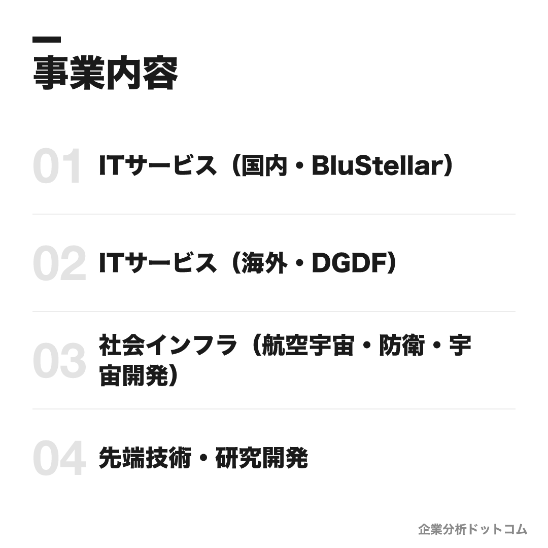 NECの事業内容: ITサービス(国内・BluStellar)、ITサービス(海外・DGDF)、社会インフラ(航空宇宙・防衛・宇宙開発)、先端技術・研究開発