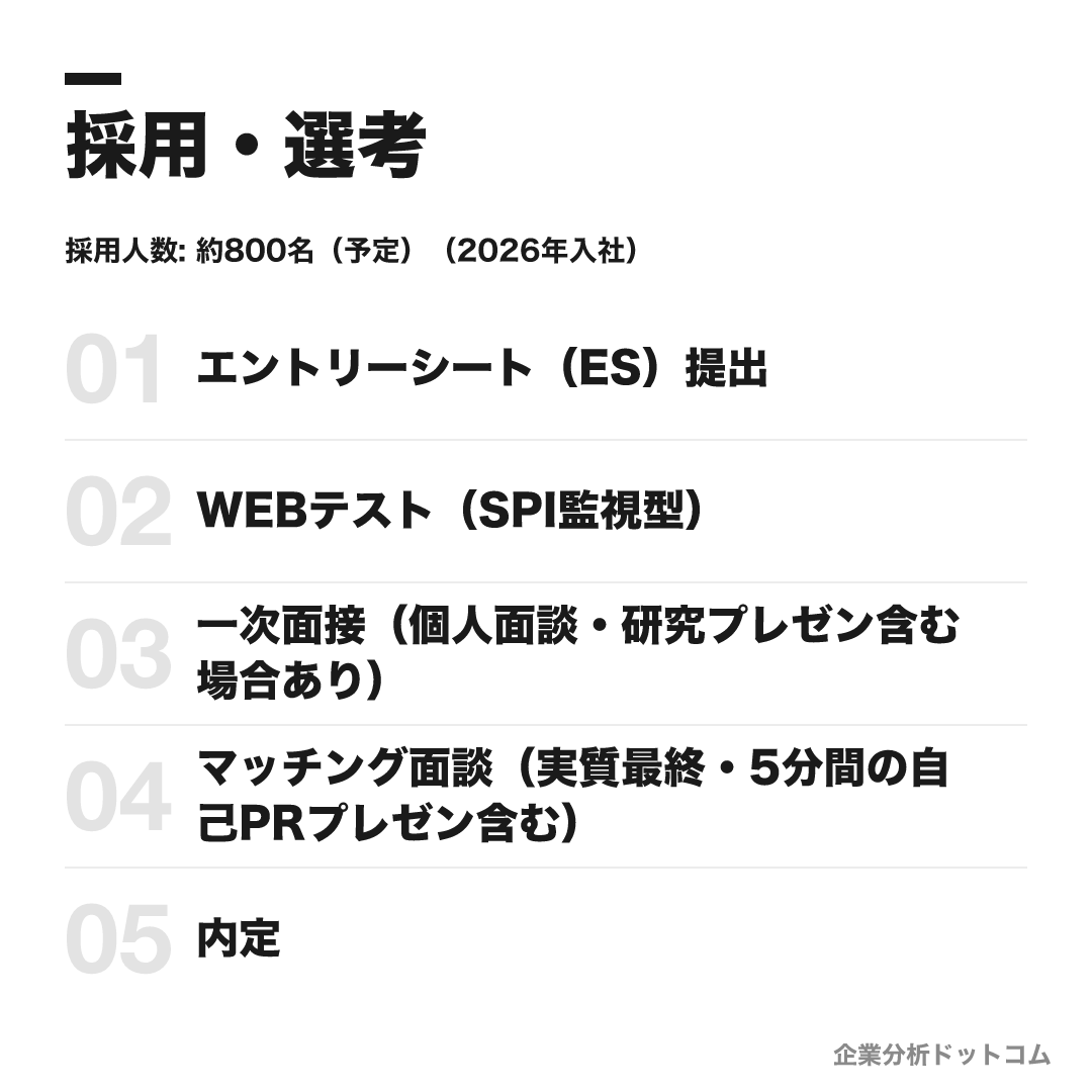 NECの選考フロー