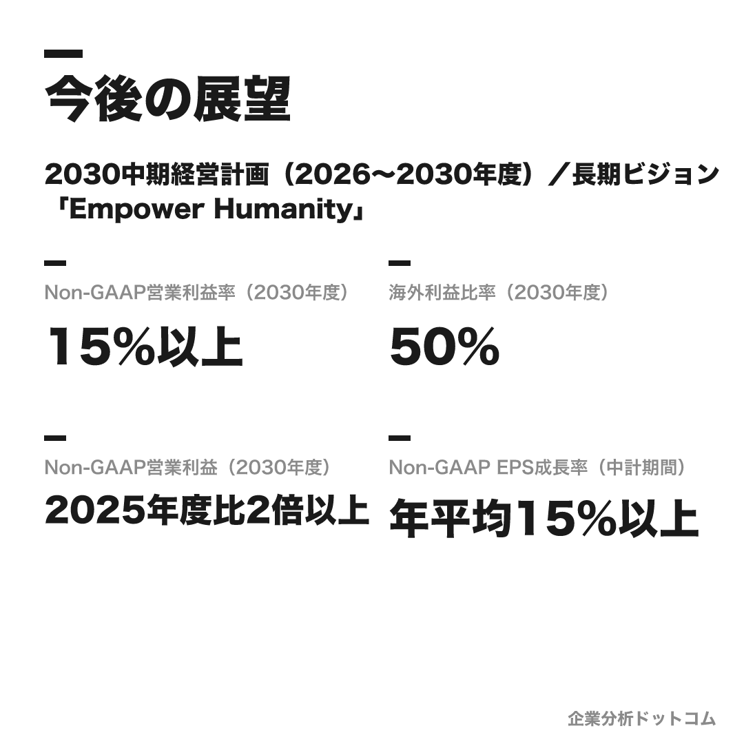 NECの数値目標(2030年度)