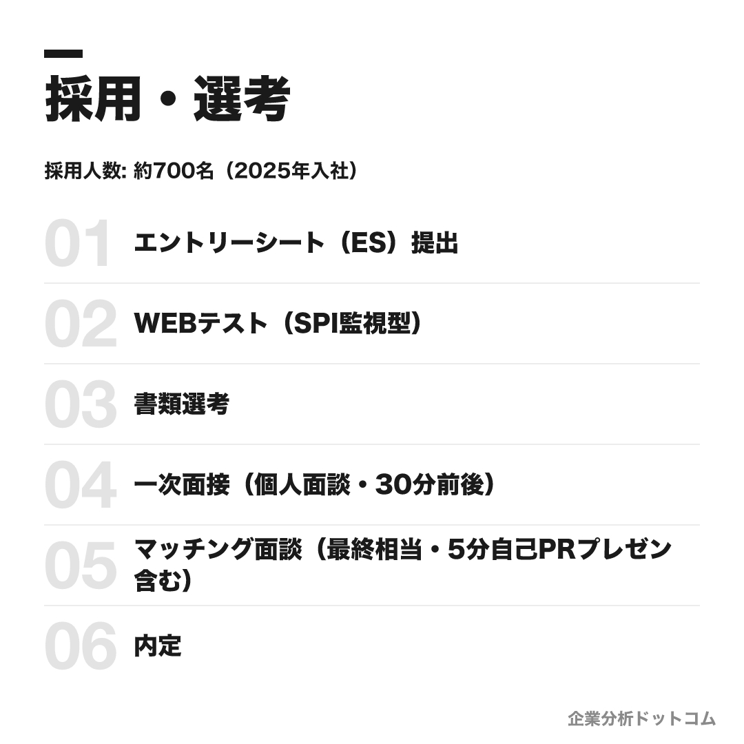 日本電気株式会社（NEC）の選考フロー