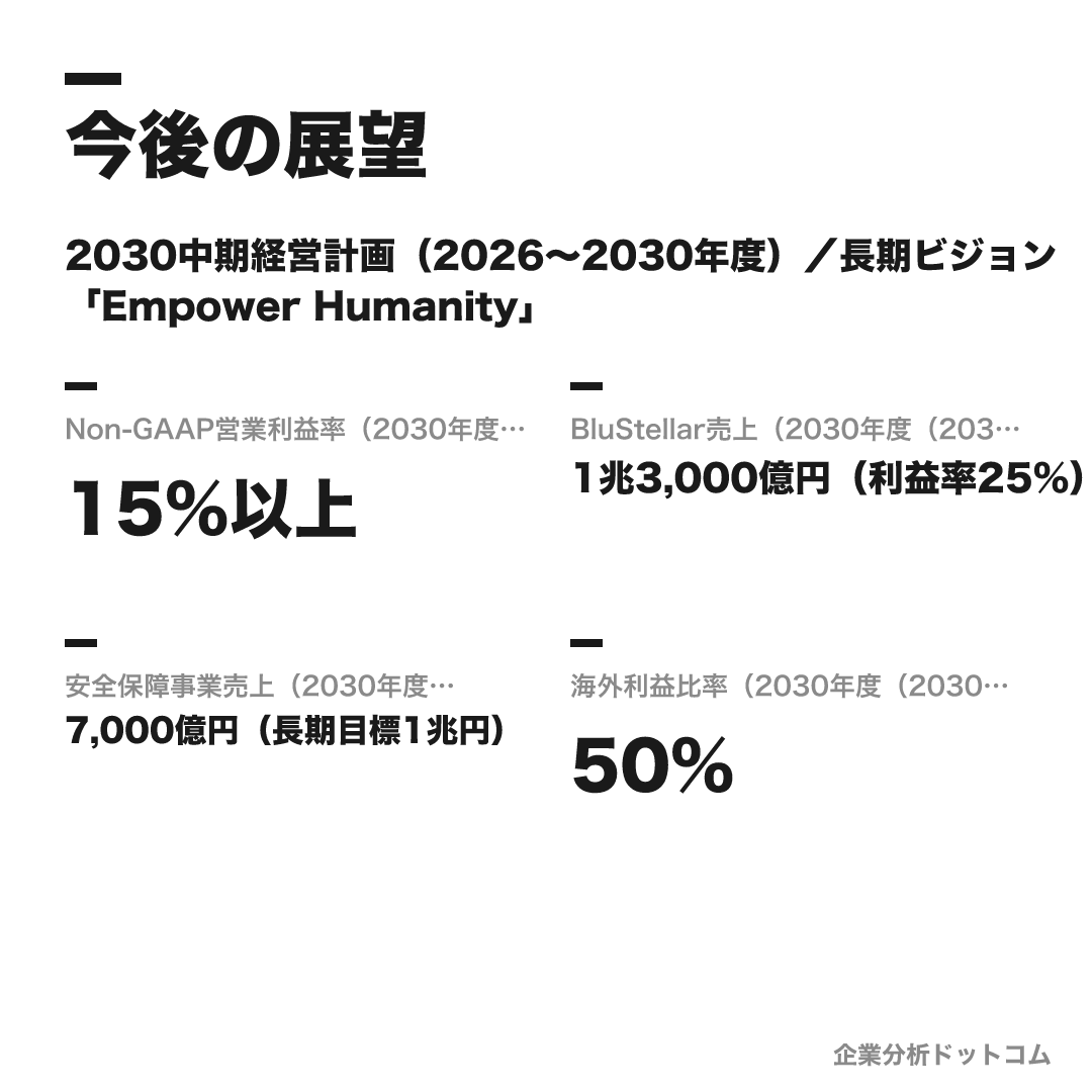 日本電気株式会社（NEC）の数値目標（2030年度（2030中計））
