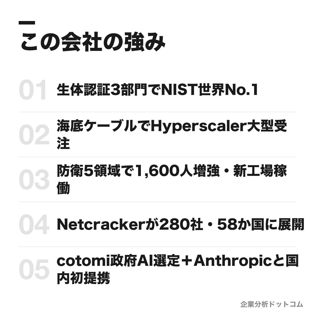 日本電気株式会社（NEC）の強み: 生体認証3部門でNIST世界No.1、海底ケーブルでHyperscaler大型受注、防衛5領域で1,600人増強・新工場稼働、Netcrackerが280社・58か国に展開、cotomi政府AI選定＋Anthropicとグローバル提携