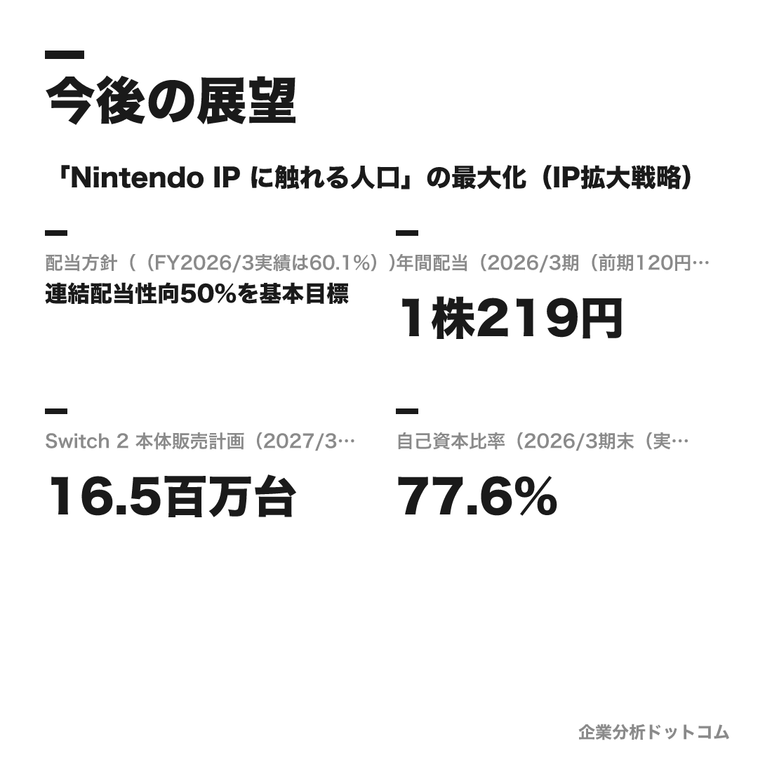 任天堂の数値目標（（FY2026/3実績は60.1%））