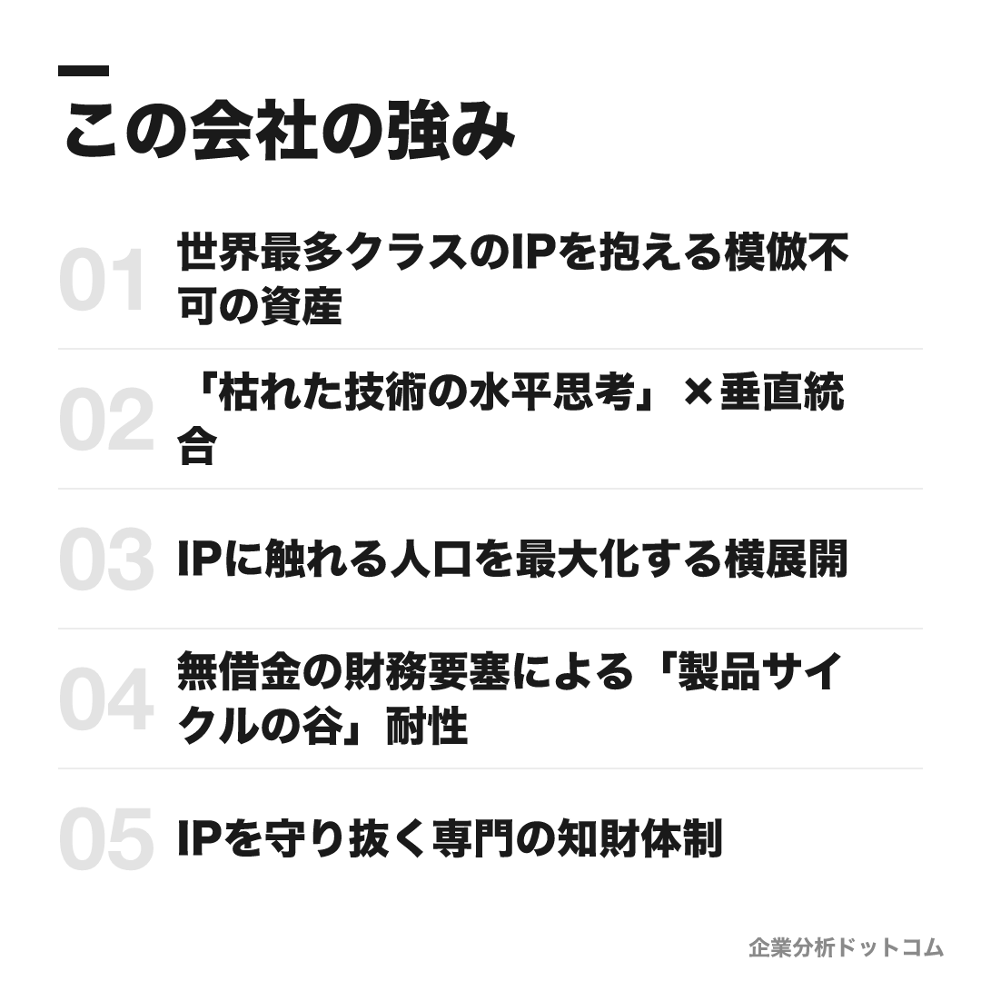 任天堂の強み: 世界最多クラスのIPを抱える模倣不可の資産、「枯れた技術の水平思考」×垂直統合、IPに触れる人口を最大化する横展開、無借金の財務要塞による「製品サイクルの谷」耐性、IPを守り抜く専門の知財体制