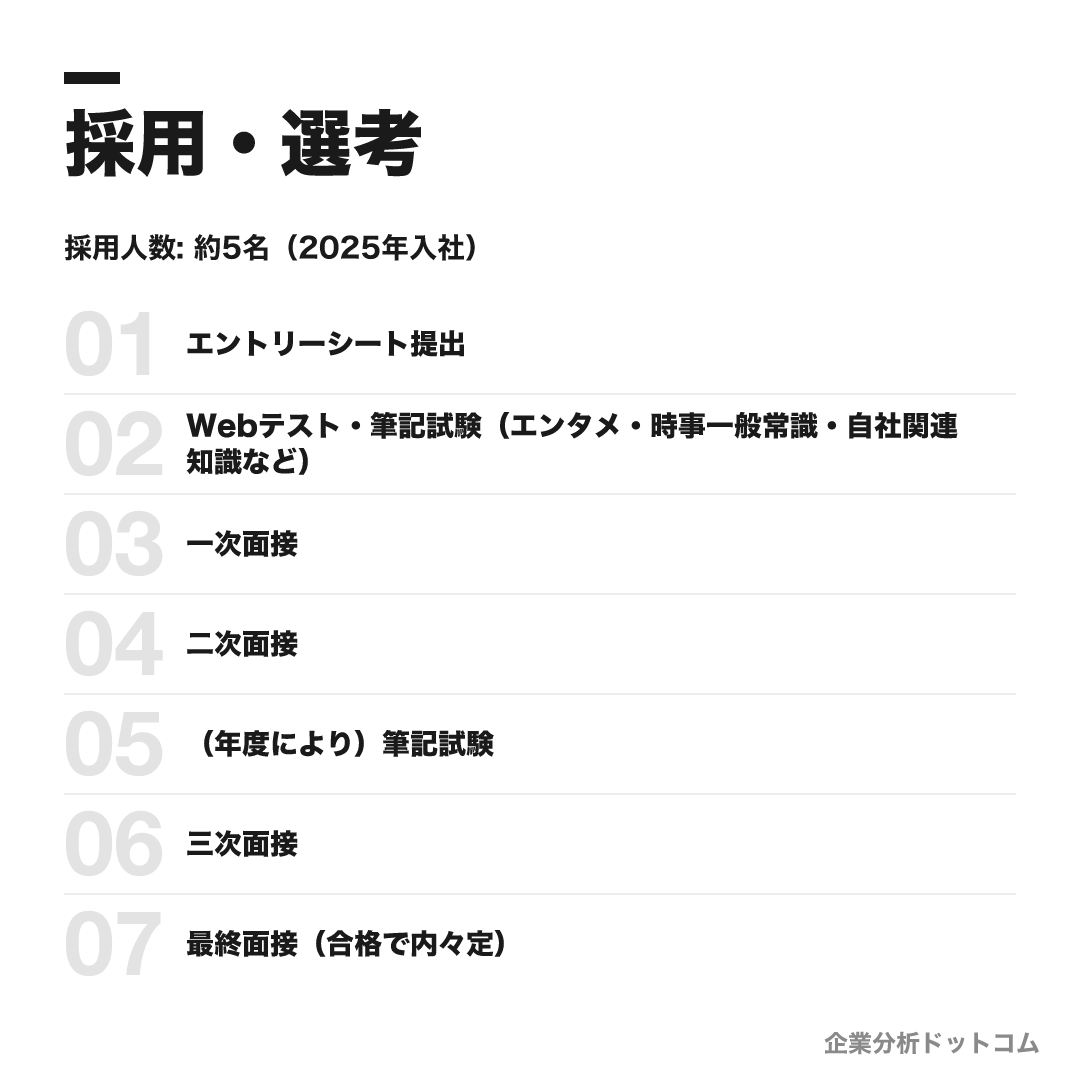 ニッポン放送の選考フロー