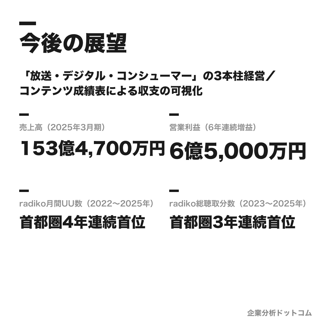 ニッポン放送の数値目標(2025年3月期)