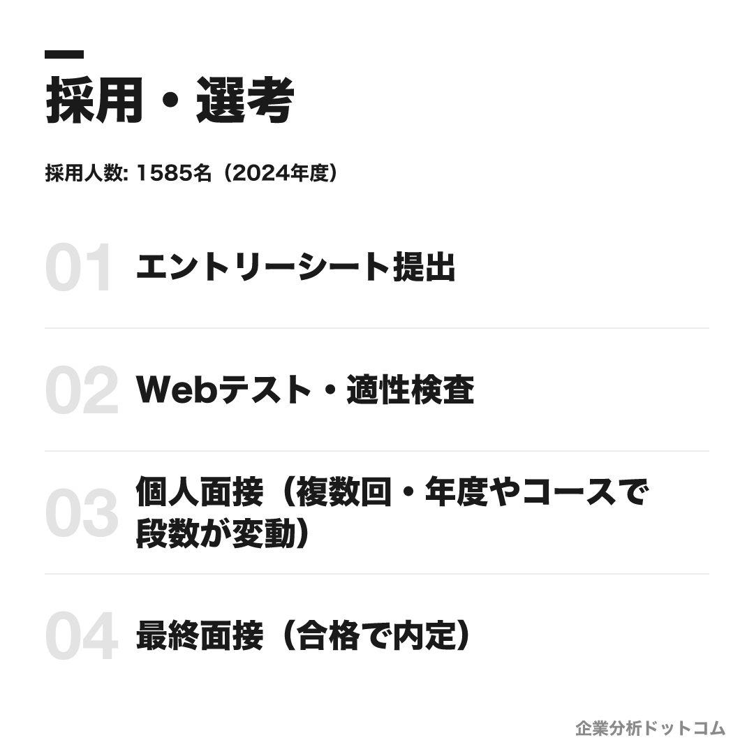 日本生命保険の選考フロー
