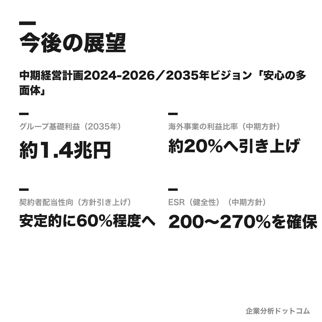 日本生命保険の数値目標(2035年)