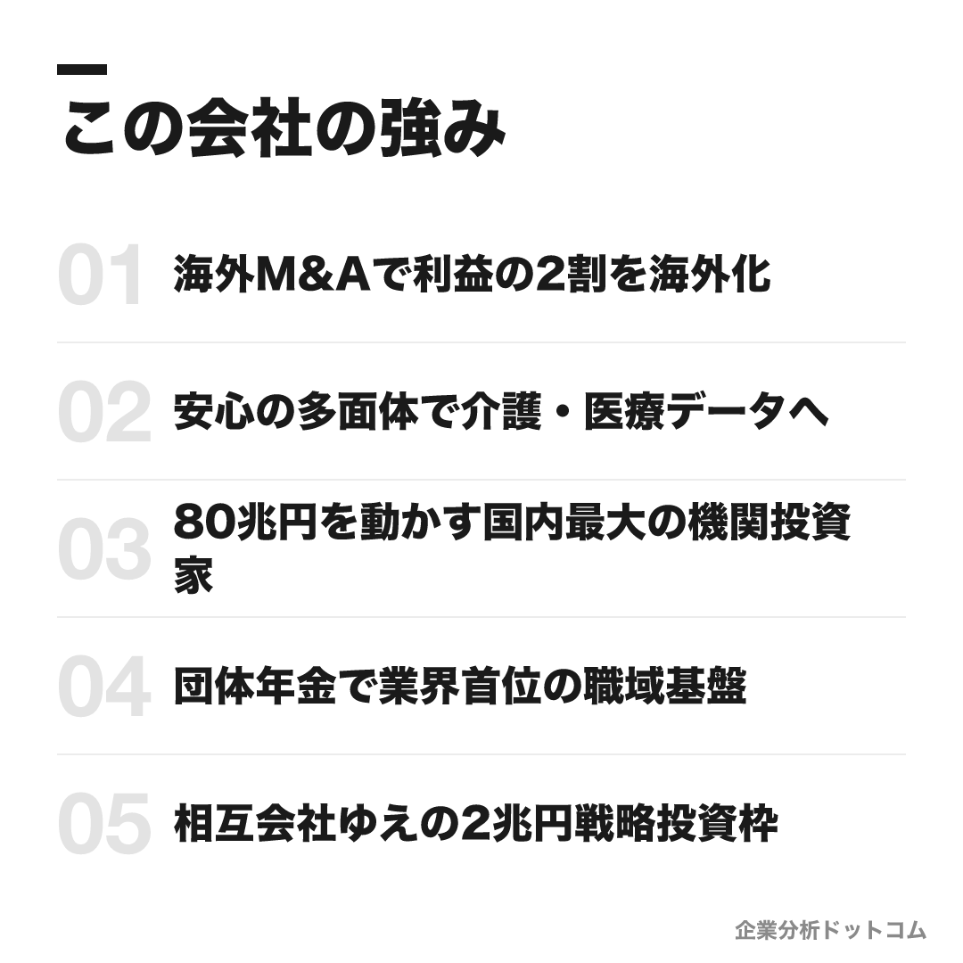 日本生命保険の強み: 海外M&Aで利益の2割を海外化、安心の多面体で介護・医療データへ、80兆円を動かす国内最大の機関投資家、団体年金で業界首位の職域基盤、相互会社ゆえの2兆円戦略投資枠