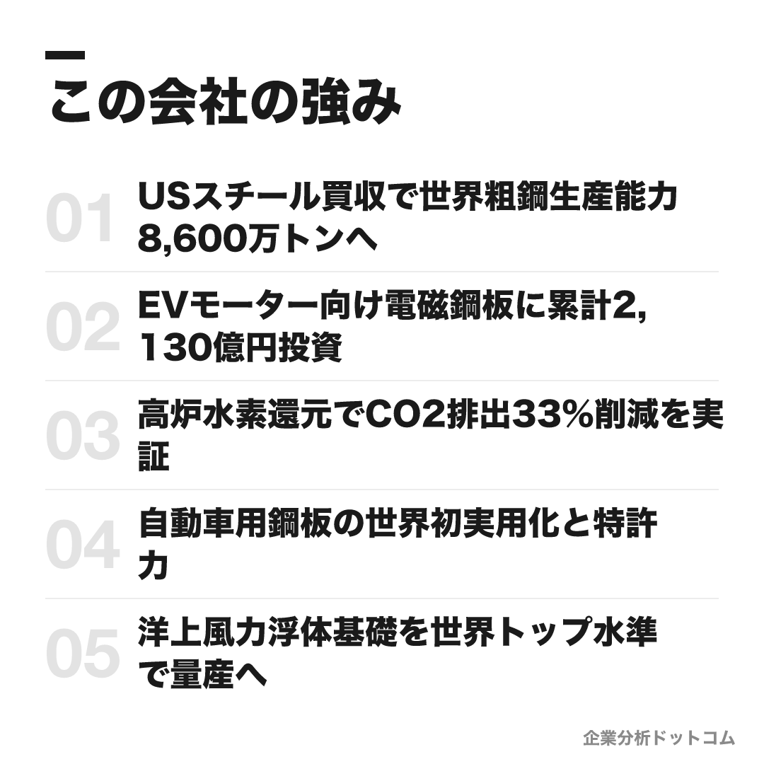 日本製鉄の強み: USスチール買収で世界粗鋼生産能力8,600万トンへ、EVモーター向け電磁鋼板に累計2,130億円投資、高炉水素還元でCO2排出33%削減を実証、自動車用鋼板の世界初実用化と特許力、洋上風力浮体基礎を世界トップ水準で量産へ