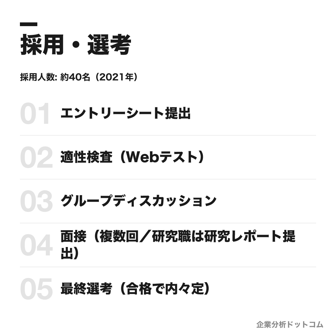 日本ハムの選考フロー