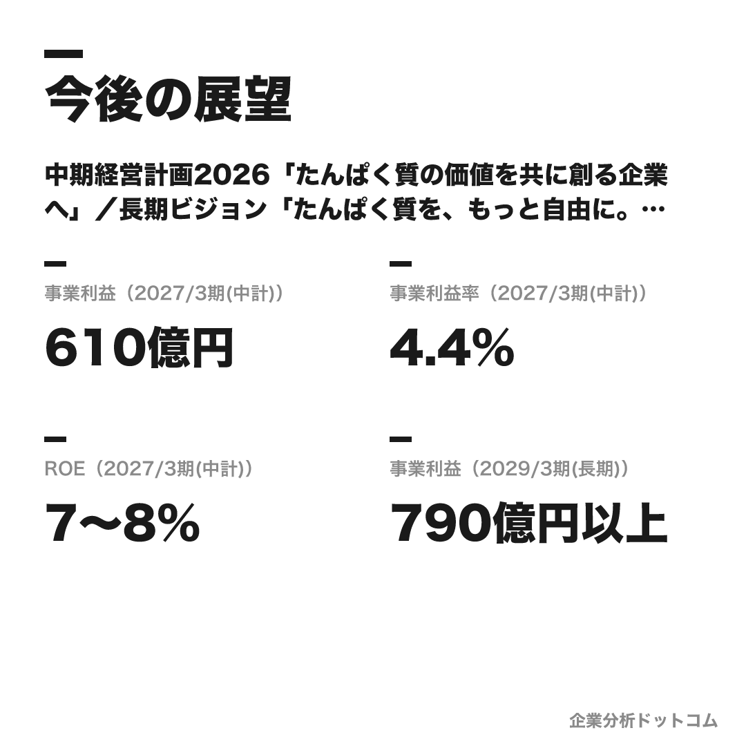 日本ハムの数値目標(2027/3期(中計))