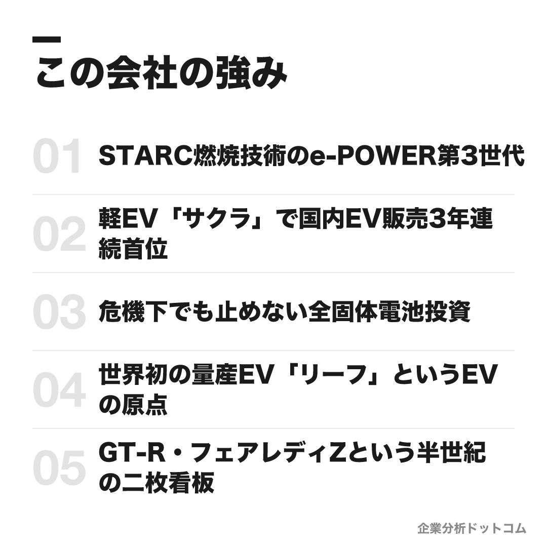 日産自動車の強み: STARC燃焼技術のe-POWER第3世代、軽EV「サクラ」で国内EV販売3年連続首位、危機下でも止めない全固体電池投資、世界初の量産EV「リーフ」というEVの原点、GT-R・フェアレディZという半世紀の二枚看板