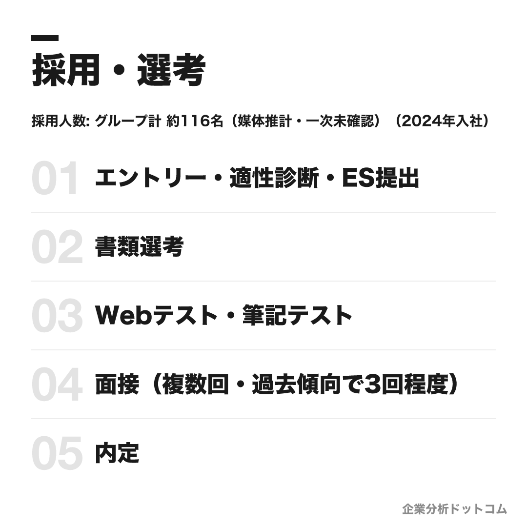 日清製粉グループの選考フロー