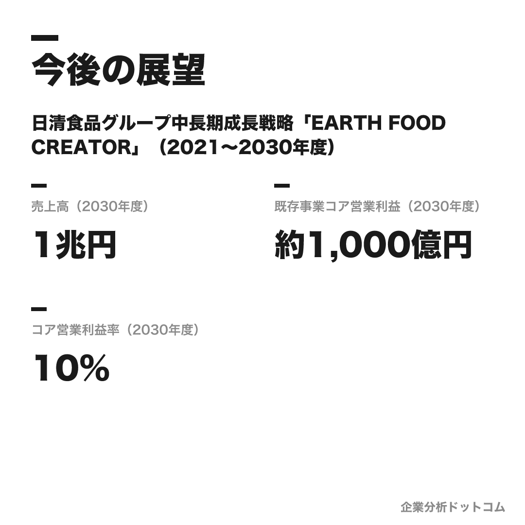日清食品の数値目標（2030年度）