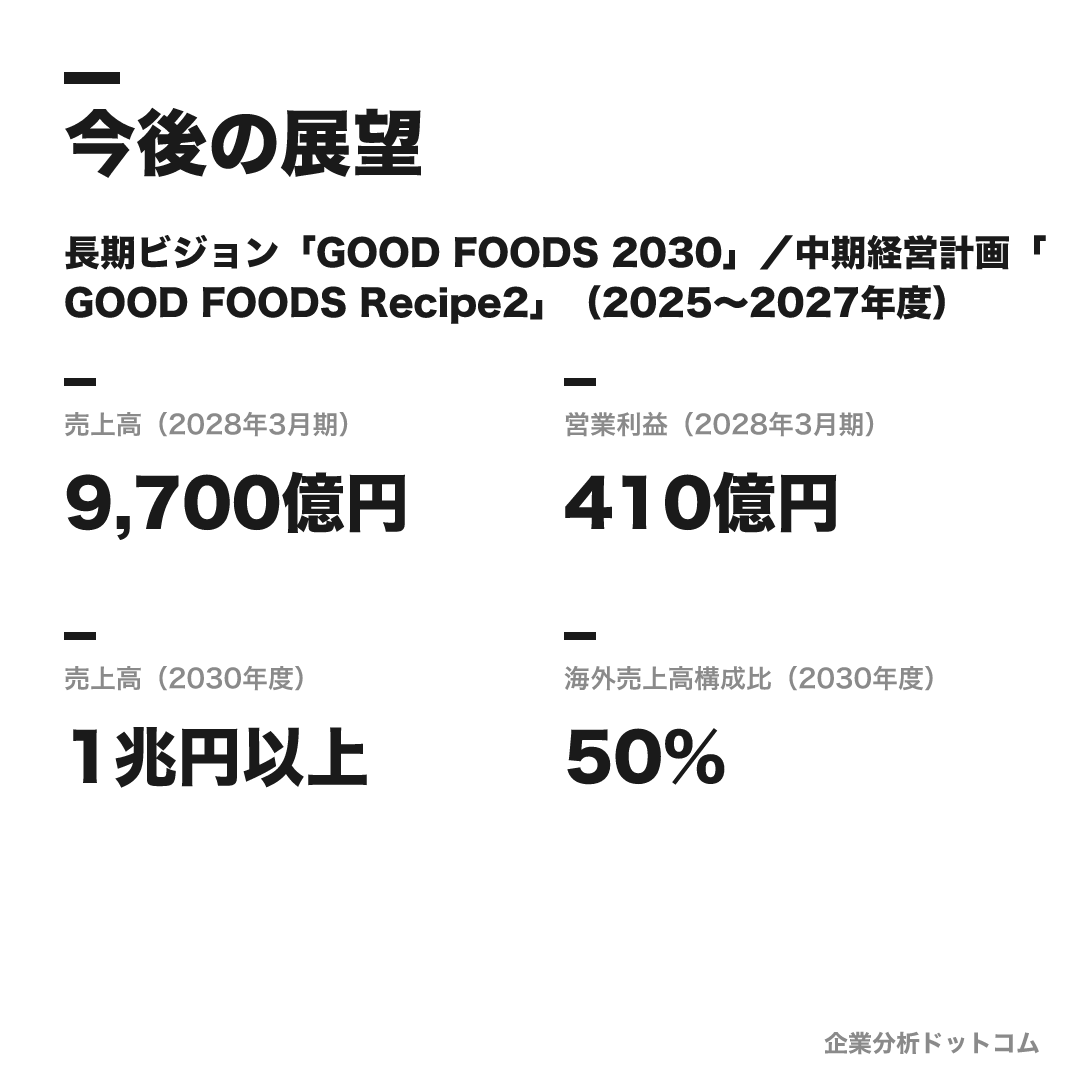 ニッスイの数値目標(2028年3月期)