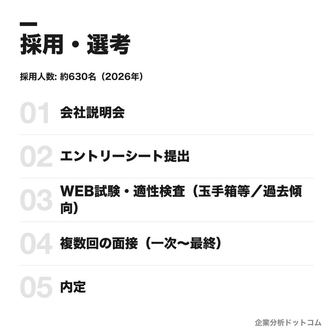 ニトリの選考フロー
