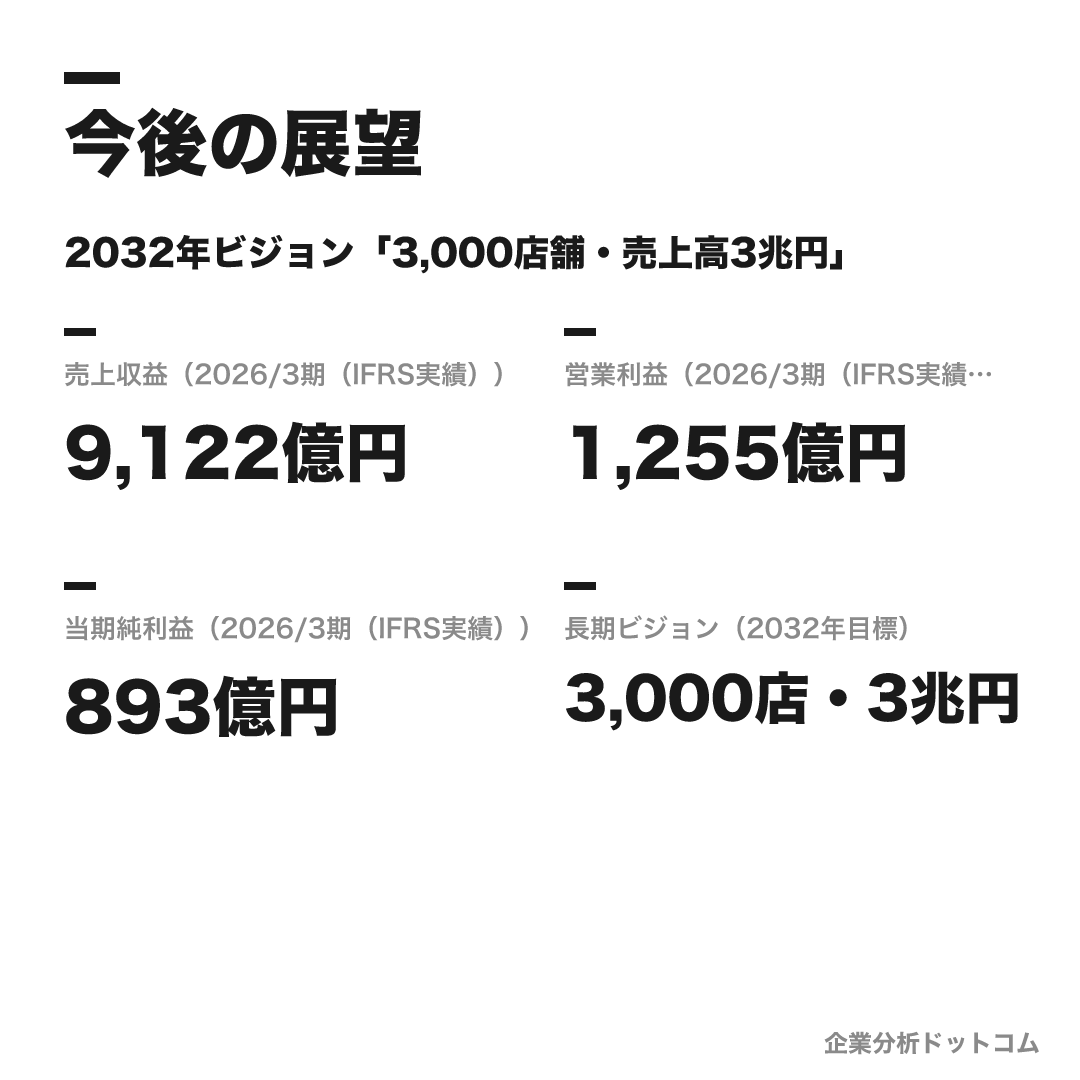 ニトリの数値目標(2026/3期(IFRS実績))