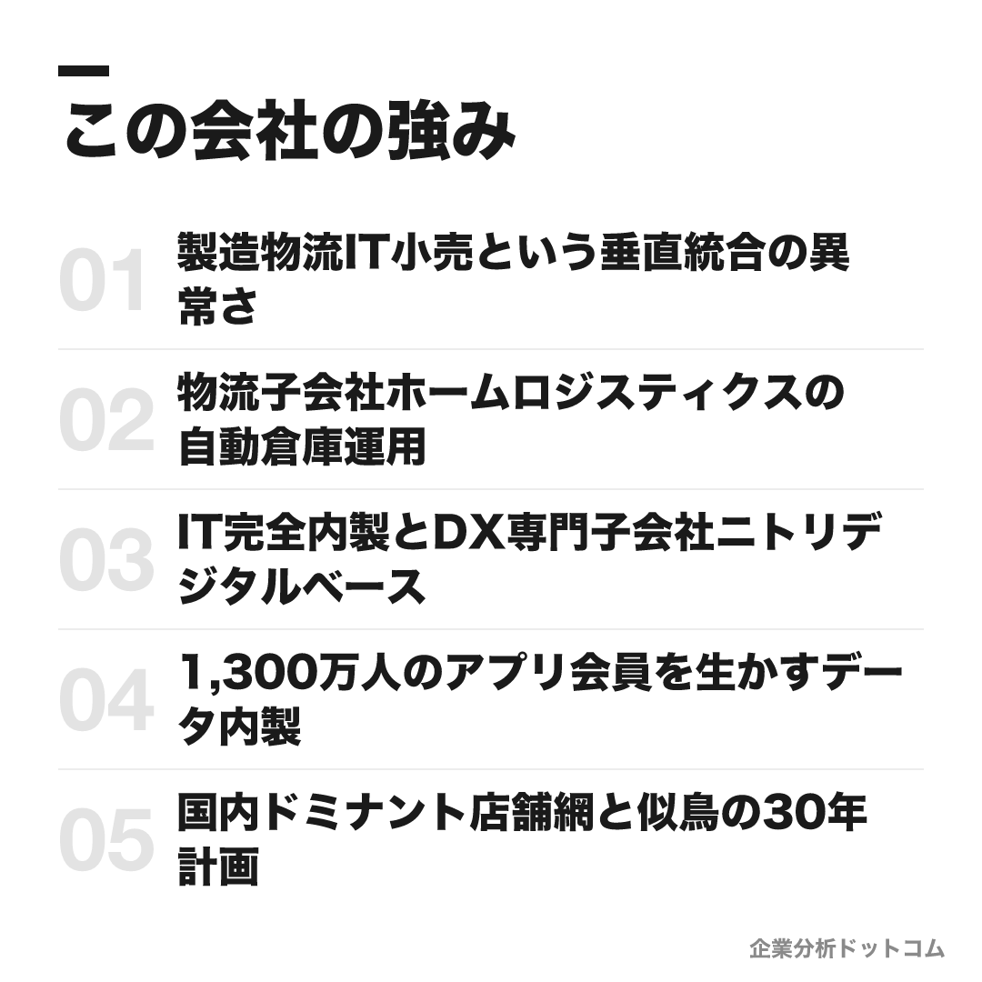 ニトリの強み: 製造物流IT小売という垂直統合の異常さ、物流子会社ホームロジスティクスの自動倉庫運用、IT完全内製とDX専門子会社ニトリデジタルベース、1,300万人のアプリ会員を生かすデータ内製、国内ドミナント店舗網と似鳥の30年計画