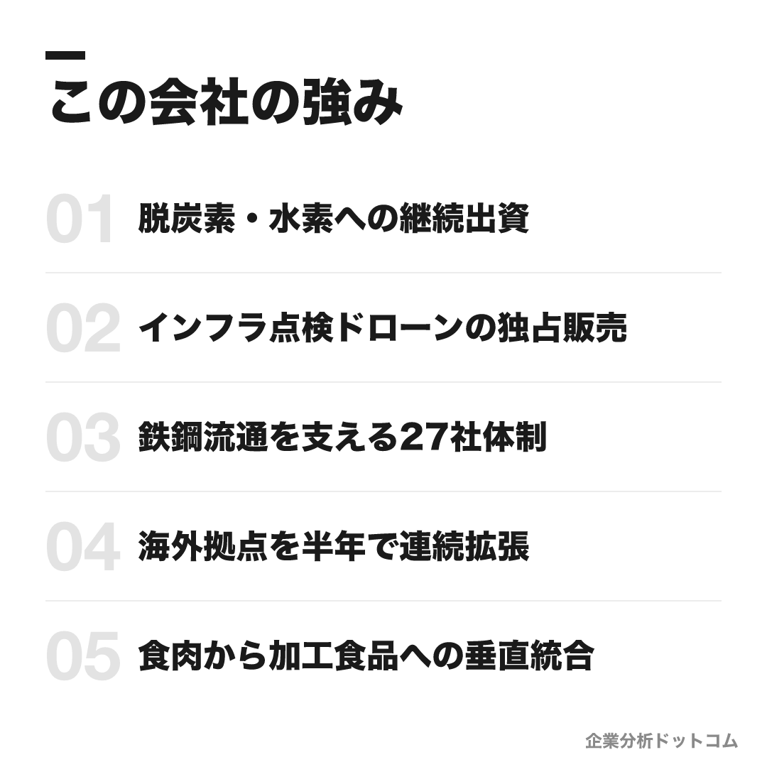 日鉄物産の強み: 脱炭素・水素への継続出資、インフラ点検ドローンの独占販売、鉄鋼流通を支える27社体制、海外拠点を半年で連続拡張、食肉から加工食品への垂直統合