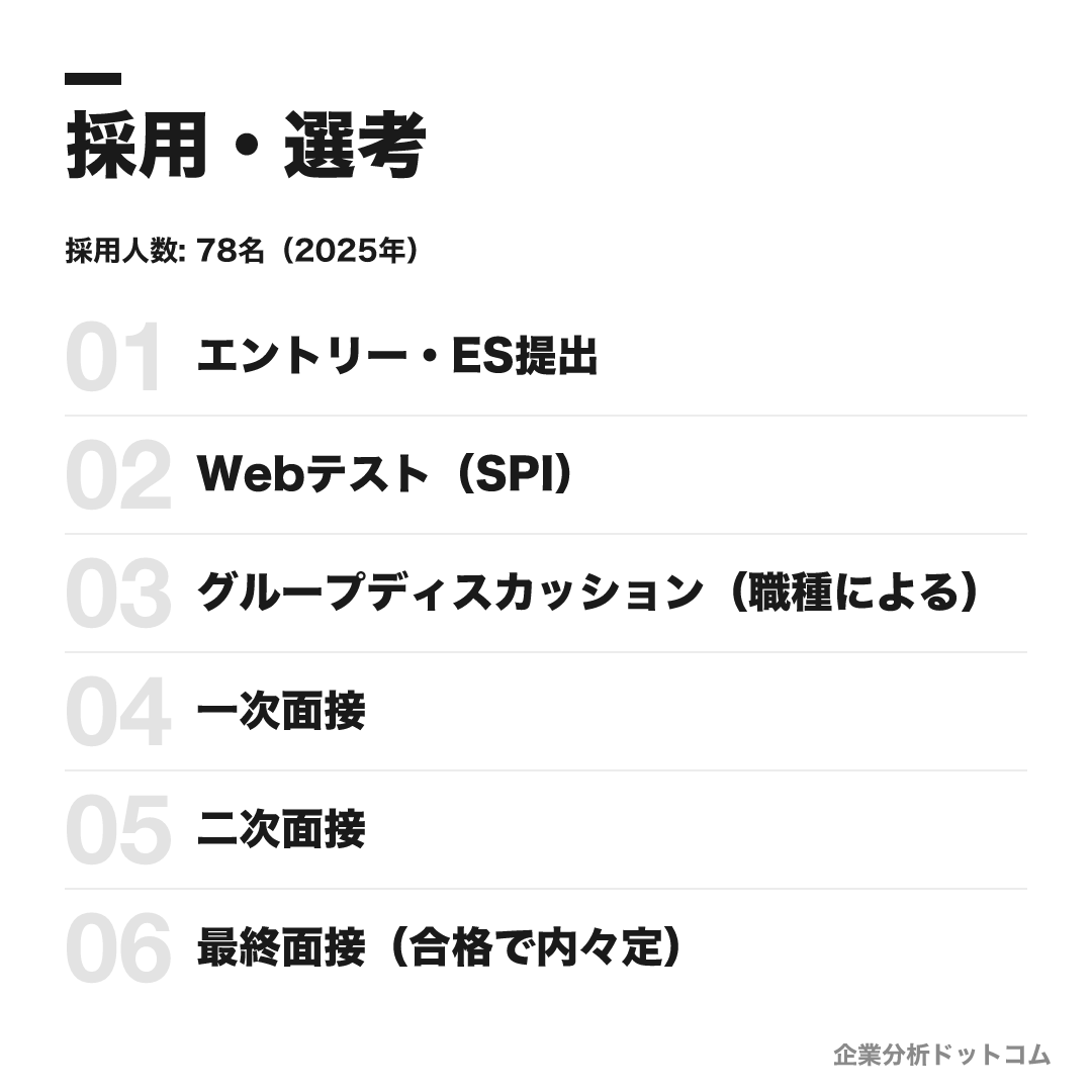 乃村工藝社の選考フロー